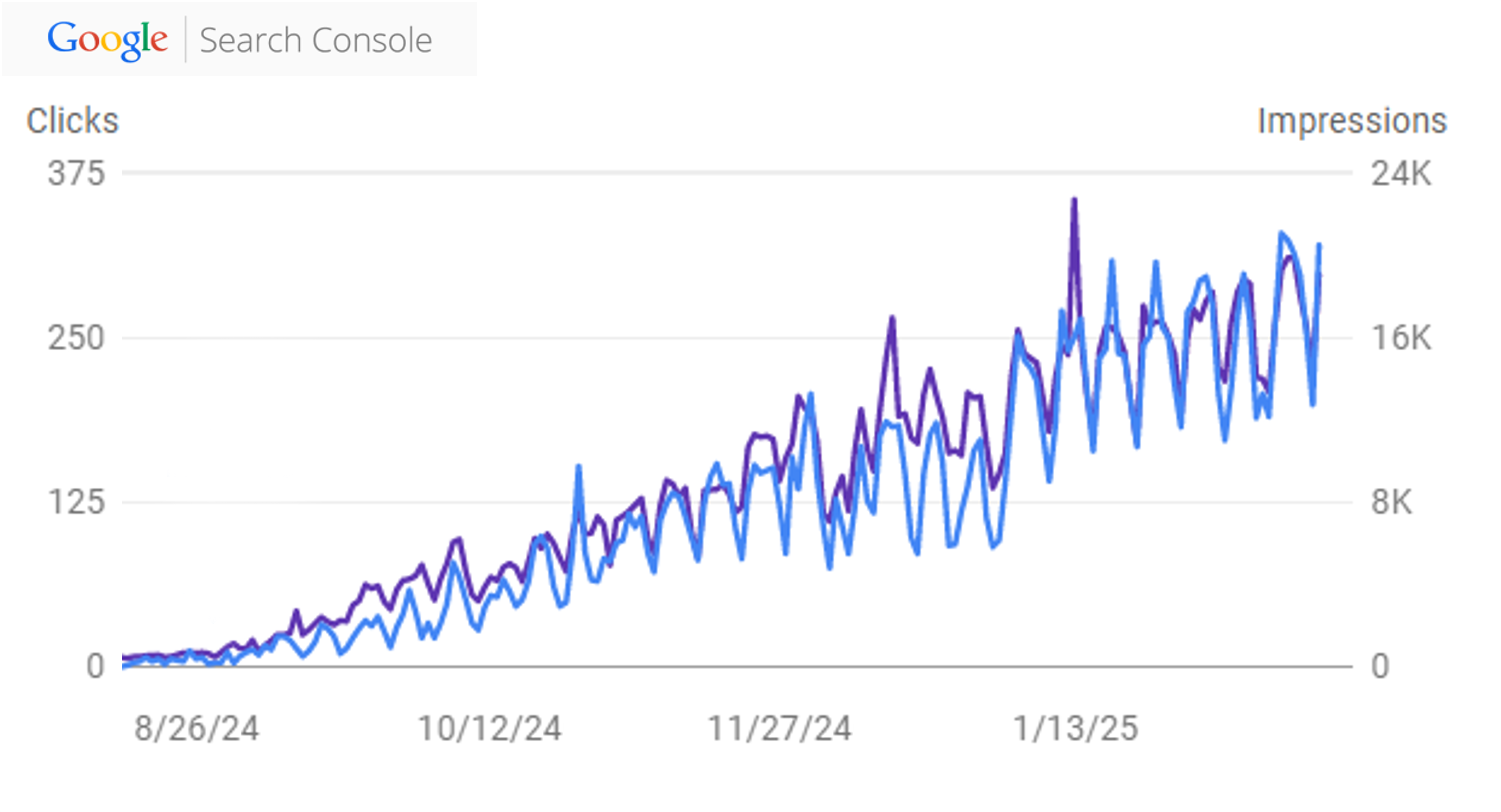 Search Console graph showing sustained organic search growth