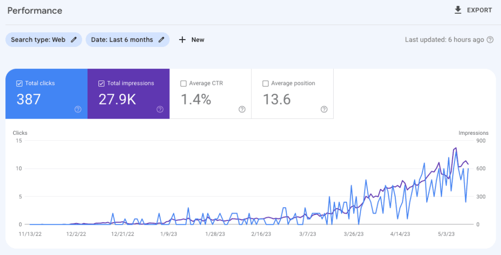 Google Search Console organische Klicks und Impressionen Wachstum